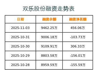 双乐股份融资表