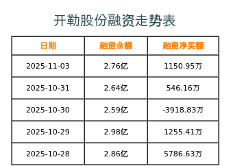 开勒股份融资表