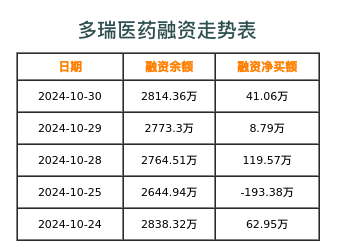 多瑞医药融资表