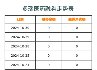 多瑞医药融券表