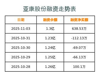 亚康股份融资表