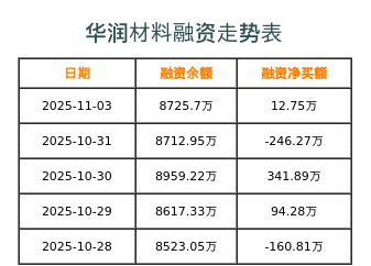 华润材料融资表
