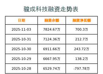 骏成科技融资表