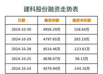 建科股份融资表