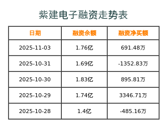 紫建电子融资表