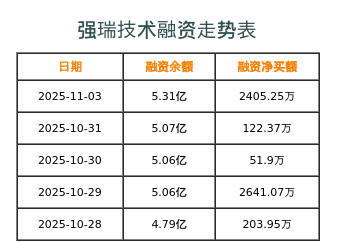 强瑞技术融资表
