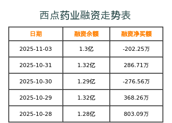 西点药业融资表