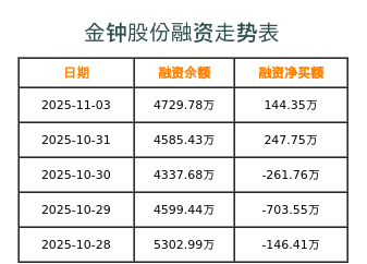 金钟股份融资表