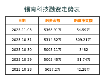 锡南科技融资表