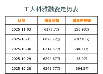 工大科雅融资表