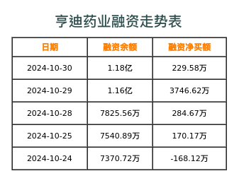 亨迪药业融资表