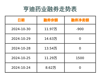 亨迪药业融券表