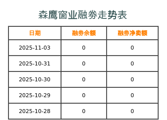 森鹰窗业融券表