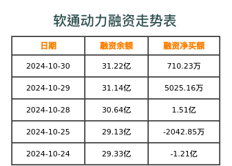 软通动力融资表