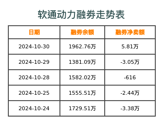 软通动力融券表