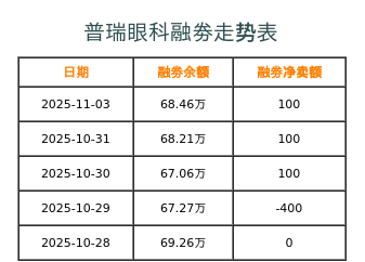 普瑞眼科融券表