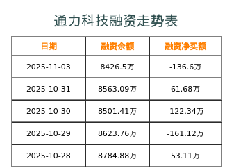 通力科技融资表