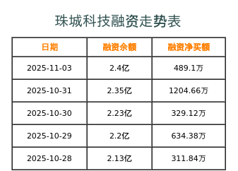 珠城科技融资表