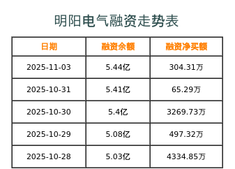明阳电气融资表