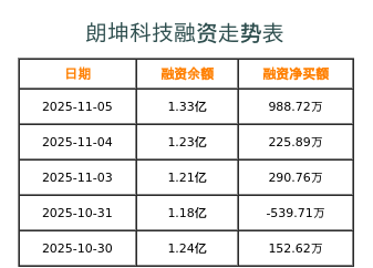 朗坤环境融资表