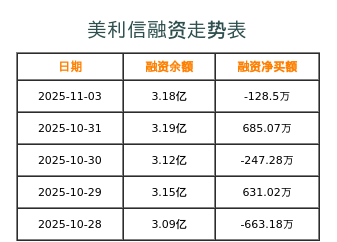 美利信融资表
