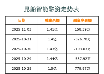 昆船智能融资表