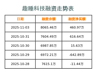 趣睡科技融资表