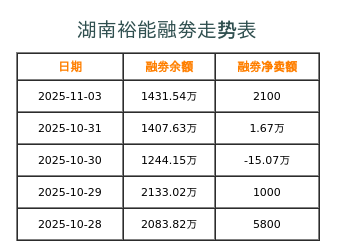 湖南裕能融券表