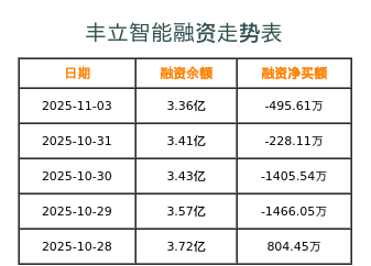 丰立智能融资表