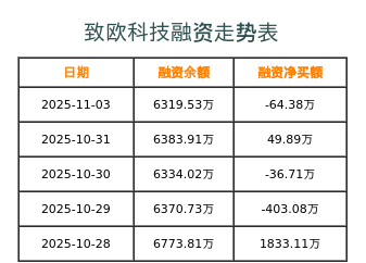 致欧科技融资表