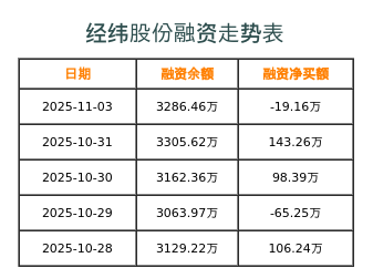 经纬股份融资表