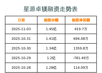 星源卓镁融资表