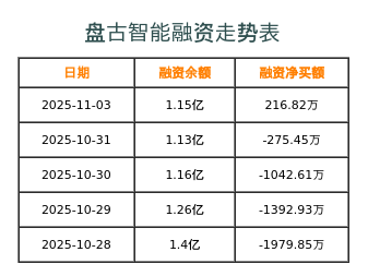 盘古智能融资表