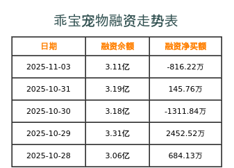 乖宝宠物融资表