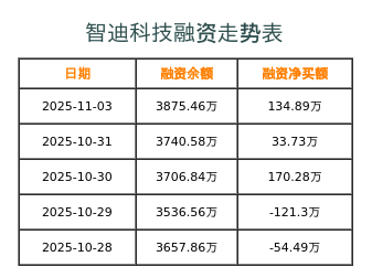 智迪科技融资表