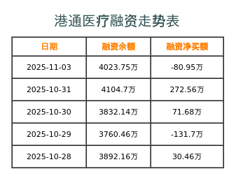 港通医疗融资表