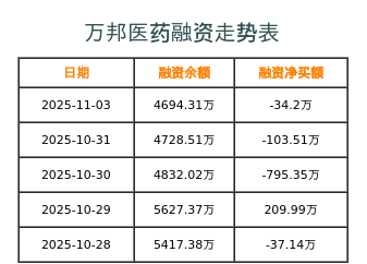 万邦医药融资表