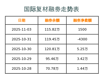 国际复材融券表