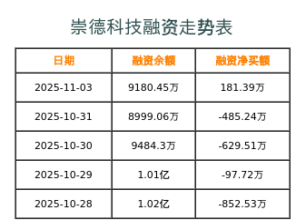 崇德科技融资表