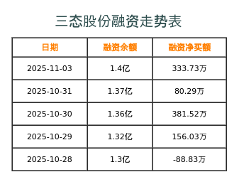 三态股份融资表