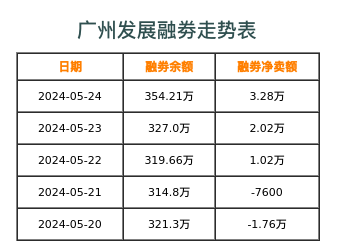 广州发展融券表