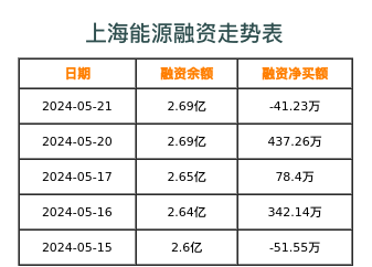上海能源融资表