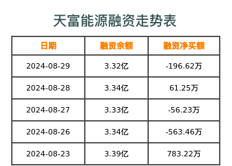 天富能源融资表