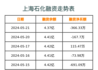 上海石化融资表