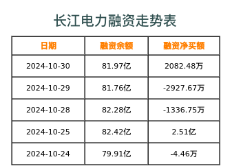 长江电力融资表