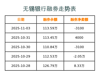 无锡银行融券表