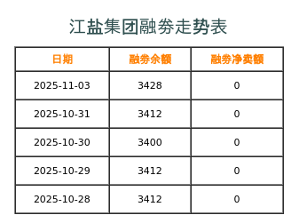 江盐集团融券表