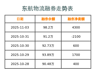 东航物流融券表