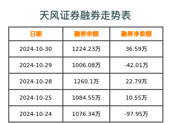 天风证券融券表