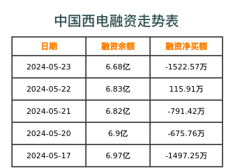 中国西电融资表